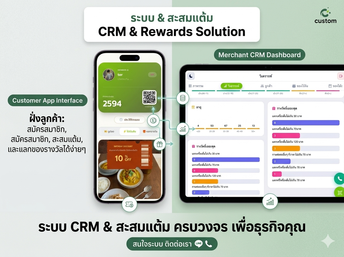 หน้าจอระบบ CRM LoyalCloudCRM แสดงข้อมูลสมาชิกและแต้มสะสม